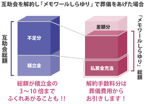 互助会を解約し「メモワールしらゆり」で葬儀をあげた場合